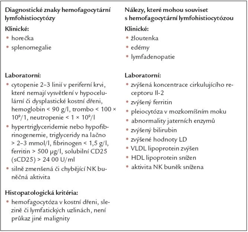 Diagnostická kritéria fagocytární lymfohistiocytózy. Podle [58].