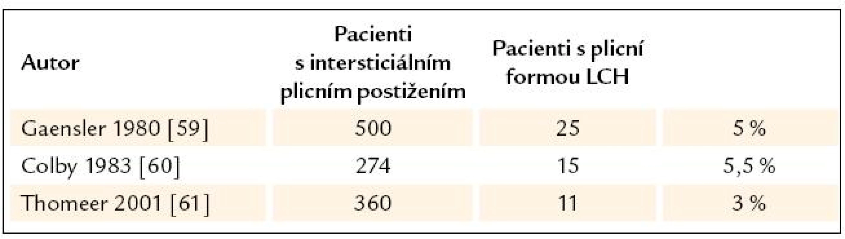 Četnost plicní formy LCH mezi ostatními pacienty s intersticiálním plicním postižením.