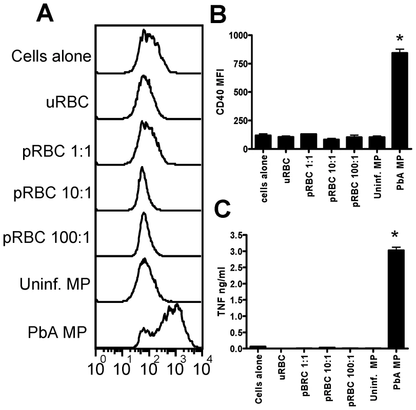 Malaria infection derived plasma microparticles promote significantly stronger macrophage activation than intact parasitized red blood cells.