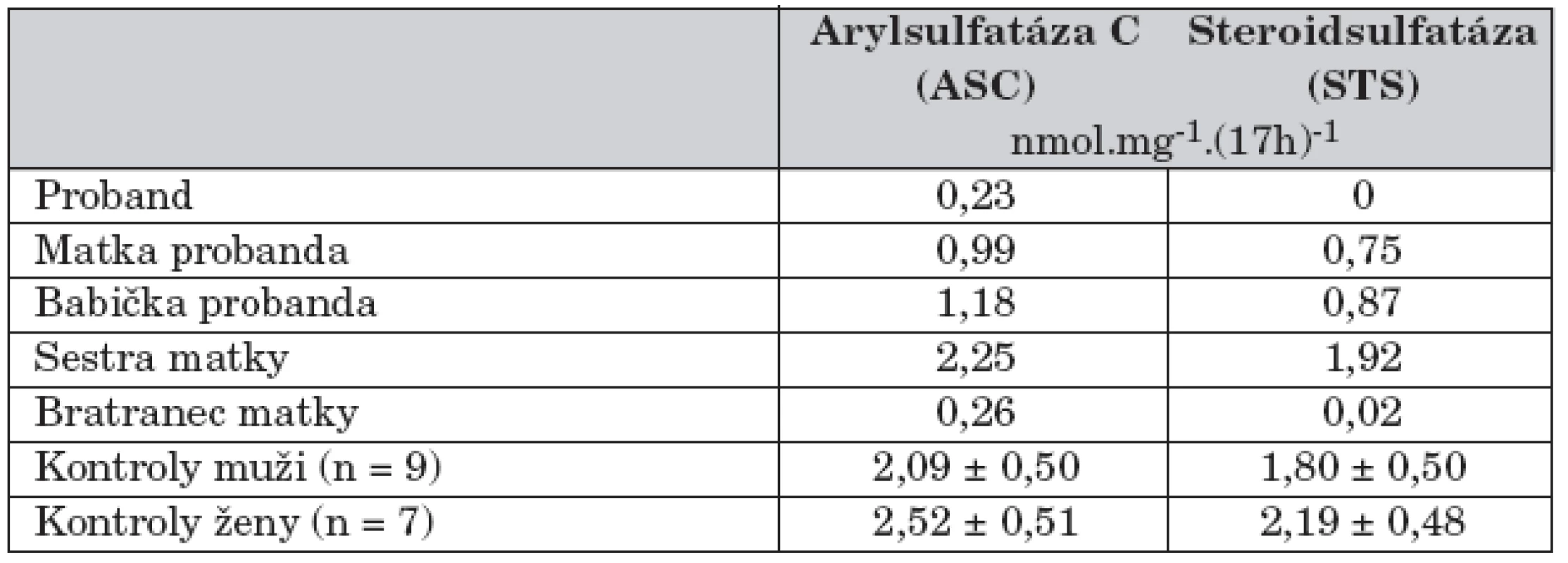 Aktivity arylsulfatázy C a steriodsulfatázy v izolovaných leukocytech v rodině chlapce s X-vázanou ichtyózou.