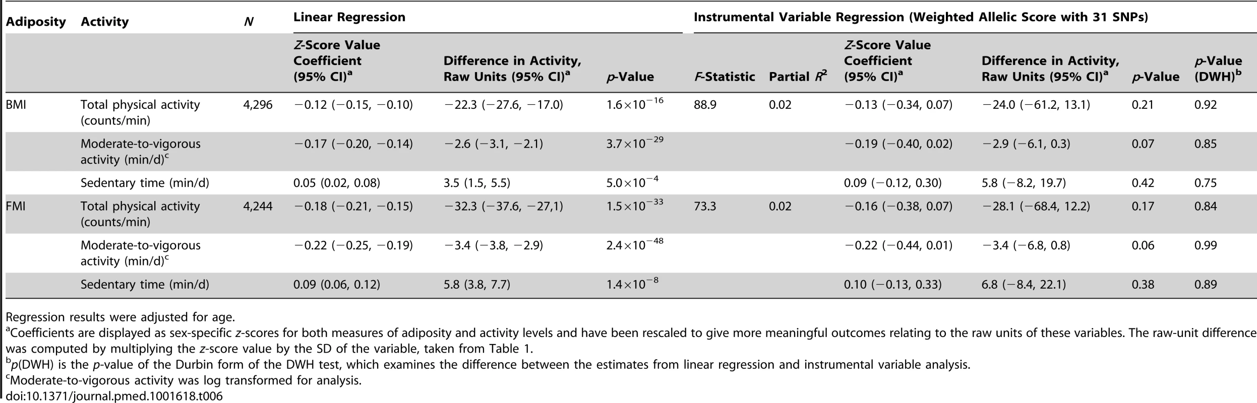 Associations between body mass index/fat mass index and activity levels as tested both by conventional epidemiological approaches and through the application of instrumental variable analysis using a 31-SNP weighted allelic score (excluding <i>FTO</i>) as an instrument.