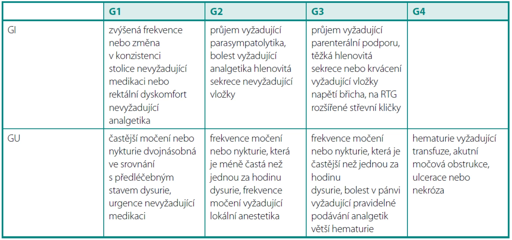 Akutní toxicita dle RTOG
Table 2. Acute toxicity according to RTOG