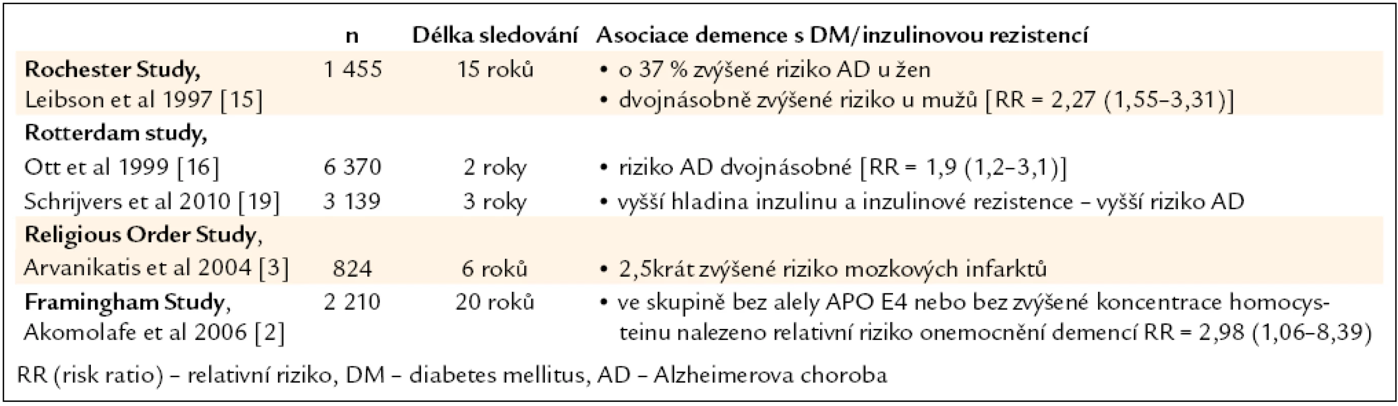 Asociace demence s diabetes mellitus v dlouhodobých epidemiologických sledováních.