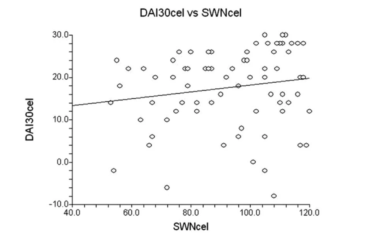 Korelace mezi celkovými skóry dotazníků DAI-30 a SWN.