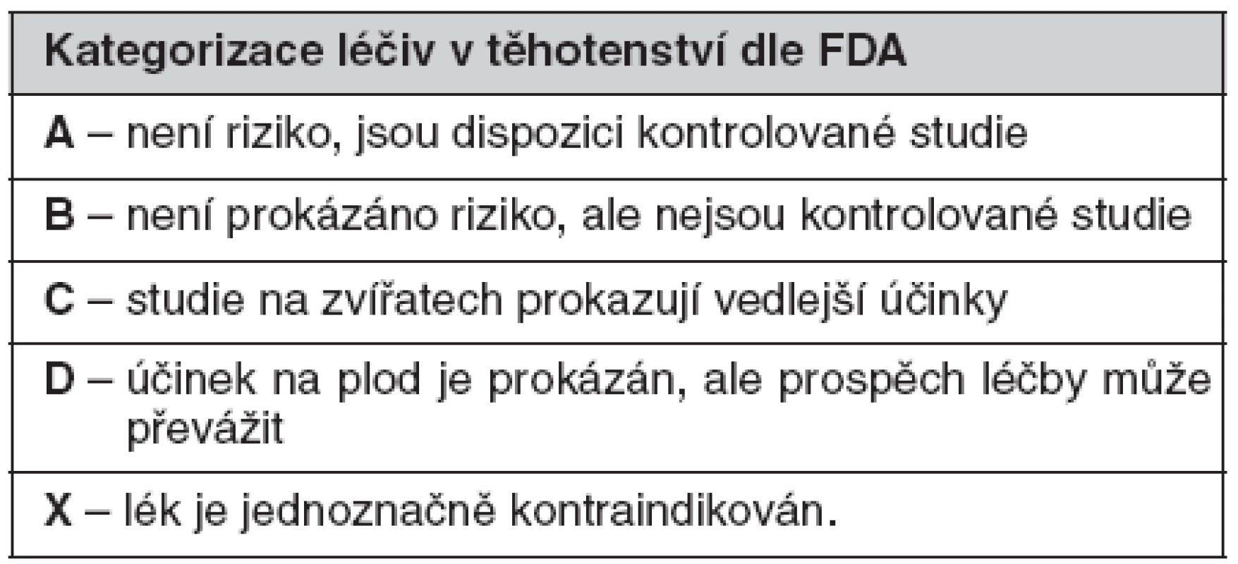 FDA kategorizace léčiv v těhotenství