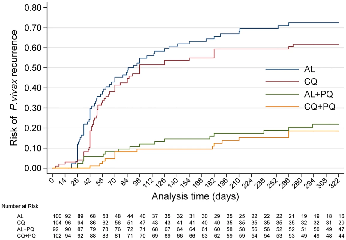 Cumulative risk of <i>P</i>. <i>vivax</i> recurrence in all four treatment arms over the entire follow-up time.