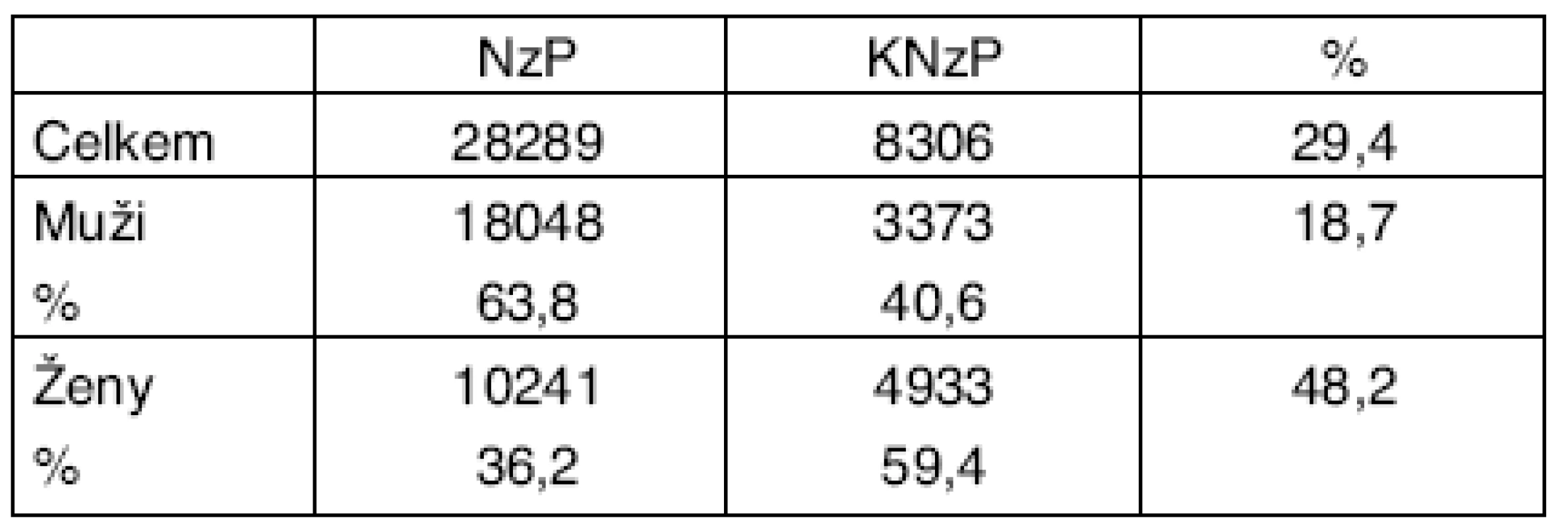 NzP a KNzP hlášené v letech 1992–2004 