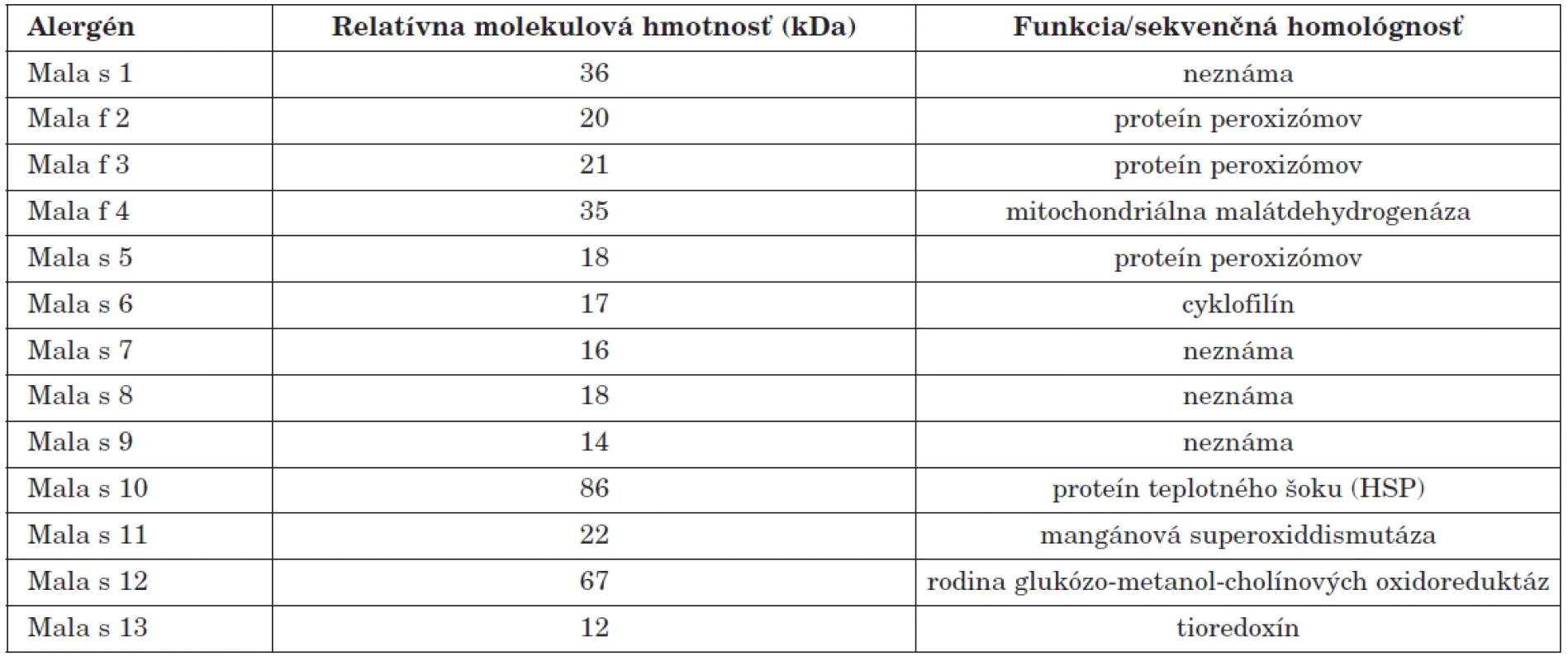 Definované alergény kvasiniek rodu Malassezia (podľa [40])
Table 1. Defined allergens of Malassezia species (adapted from [40])