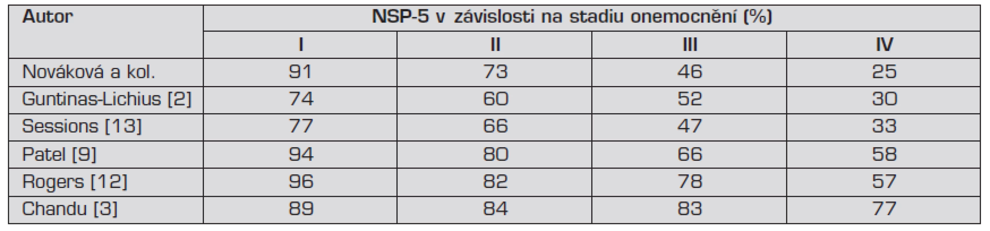 Porovnání NSP-5 v našem souboru s výsledky zahraničních studií