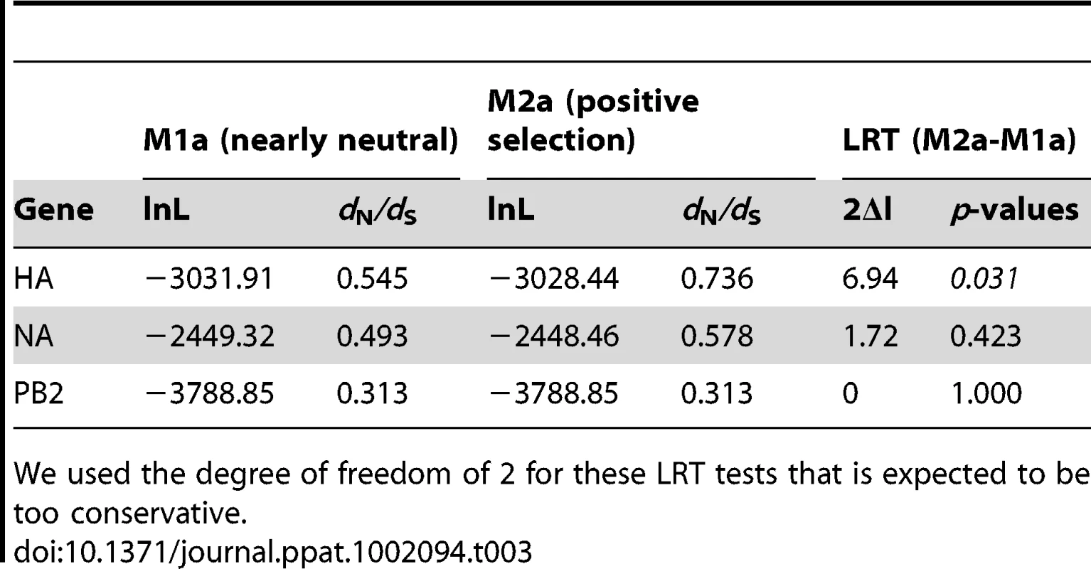 Values of Log-likelihood (lnL) and <i>d</i><sub>N</sub><i>/d</i><sub>S</sub> for HA, NA and PB2 genes using different selection models in the CODEML analysis, and LRT tests comparing the two models.