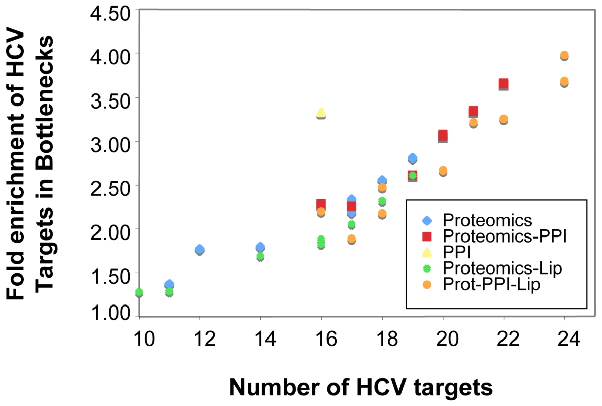 Integration of different network types improves identification of important nodes in HCV infection.