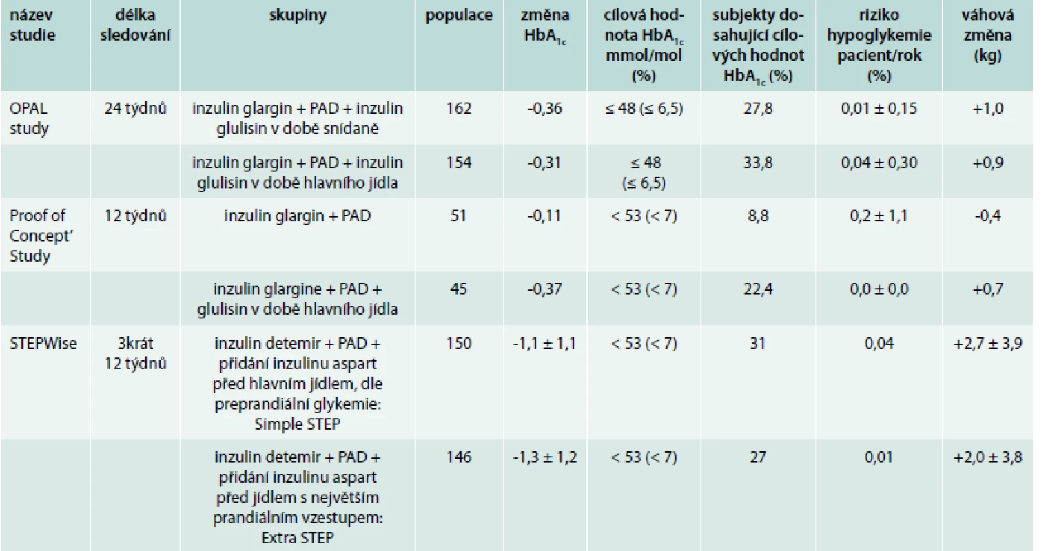 Přehled vybraných klinických studií, ve kterých byla sledována změna HbA&lt;sub&gt;1c&lt;/sub&gt;, váhový přírůstek a riziko hypoglykemie po iniciaci prandiálního inzulinu k zavedené léčbě inzulinem bazálním