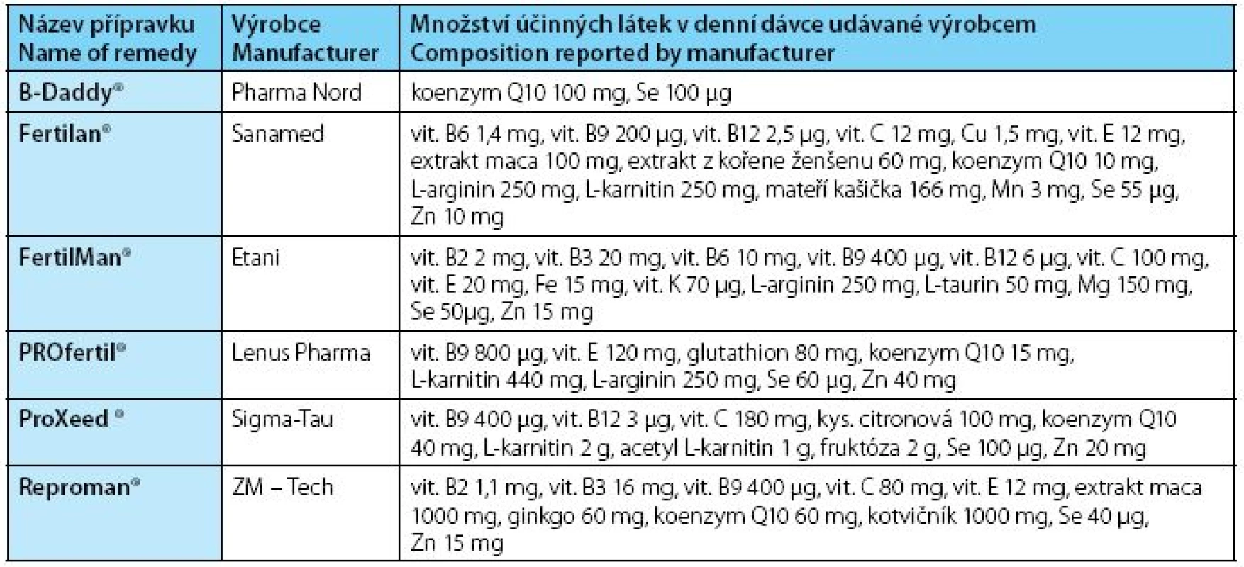 Název přípravku / Množství účinných látek v denní dávce udávané výrobcem
Table 2. Name of remedy / Composition reported by manufacturer