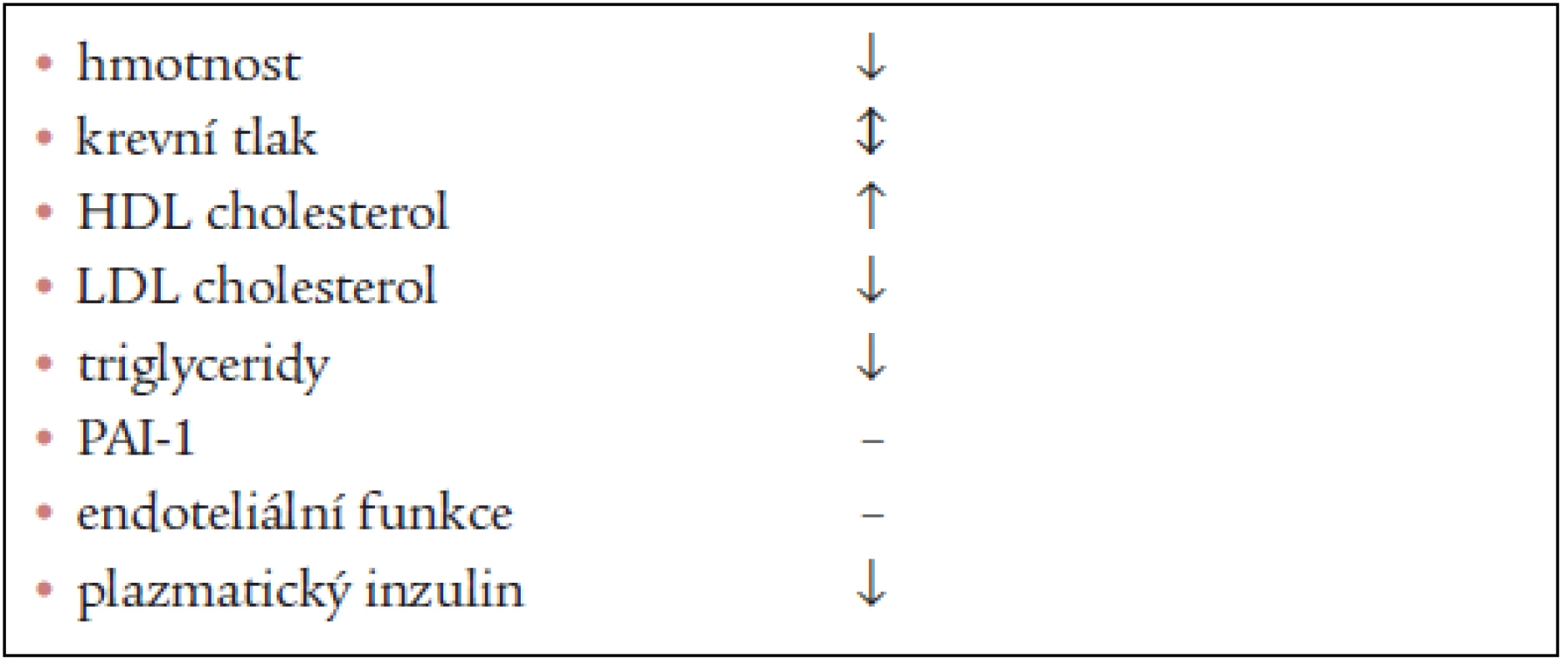 Účinky sibutraminu na kardiovaskulární rizikové faktory a markery syndromu inzulinové rezistence (upraveno dle Goldsteina).