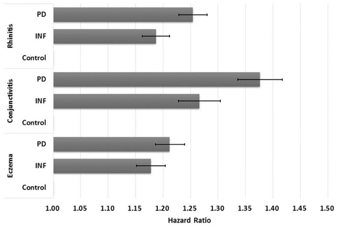 Crude hazard ratios and 95% confidence intervals for allergic rhinitis, allergic conjunctivitis, and eczema in children by study cohort. (PD—babies born to periodontal or gingival mothers; INF— babies born to mothers with selected inflammatory conditions; Control—babies born to non-inflammatory mothers).