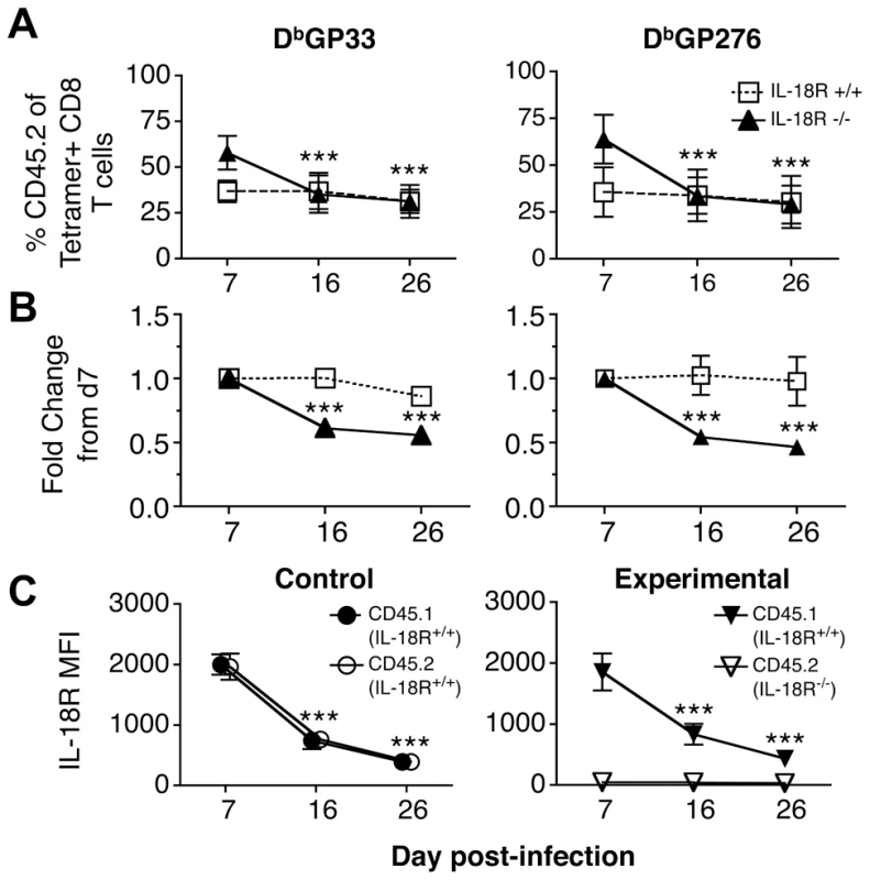 LCMV-specific IL-18Rα<sup>-/-</sup> CD8 T cells are preferentially lost from day 7-16 following cl13 infection.