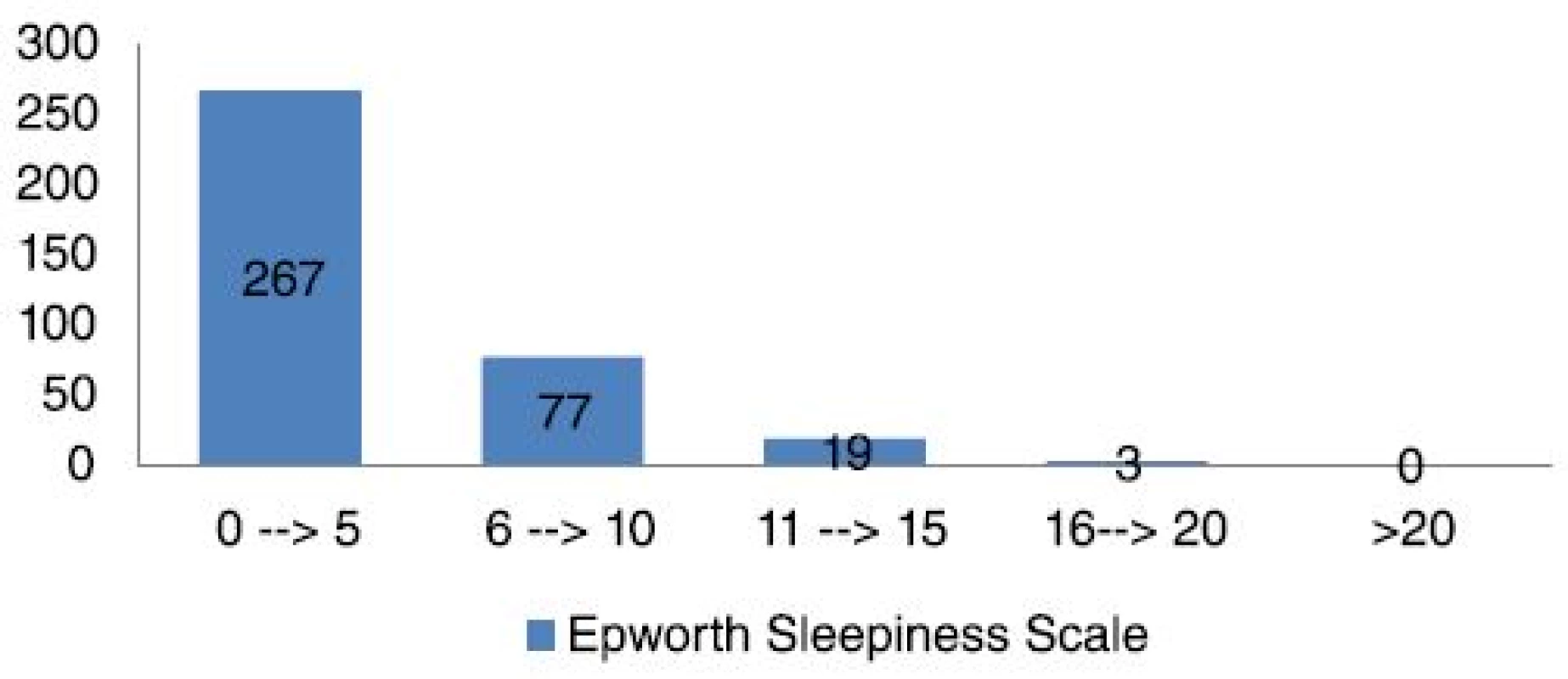 Epworth Sleepiness Scale values. Distribution of Epworth Sleepiness Scale scores in the 366 patients screened are shown in the following figure
