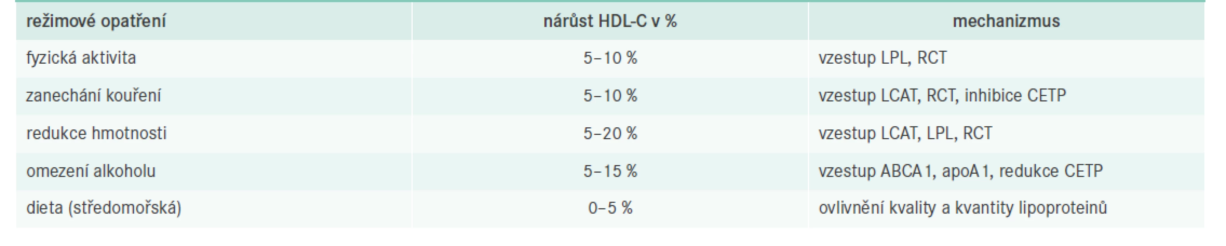 Režimová opatření ovlivňující hladiny HDL-C. Upraveno podle [1]