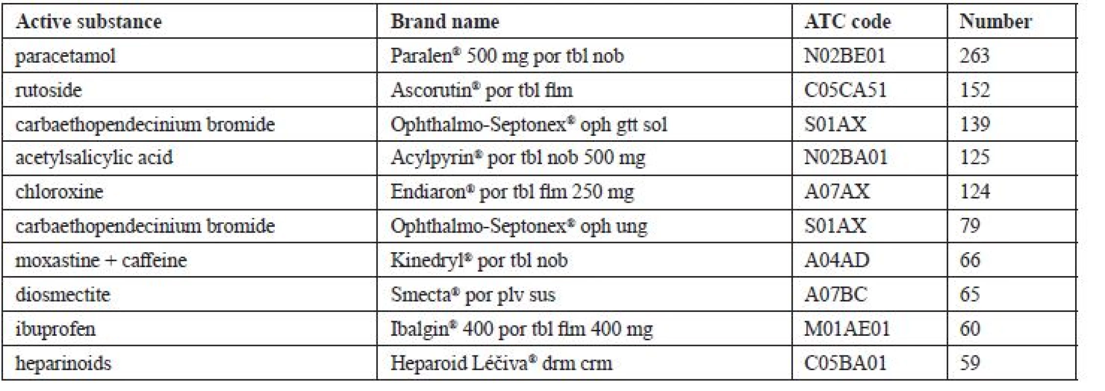 Most frequently returned OTC medicines (N = 5,281)