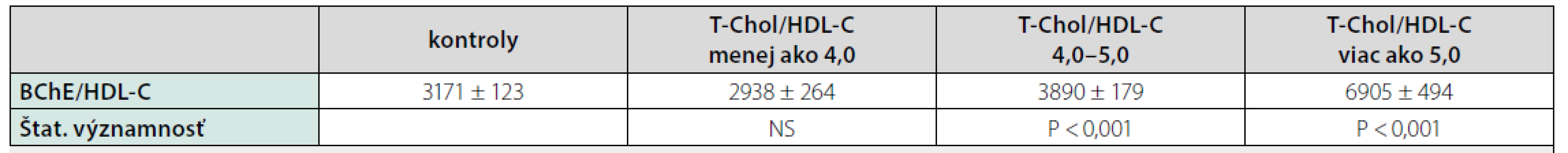 Hodnoty pomeru BChE/HDL-C u pacientov so steatózou pečene rozdelených podľa hodnoty pomeru T-Chol/HDL-C