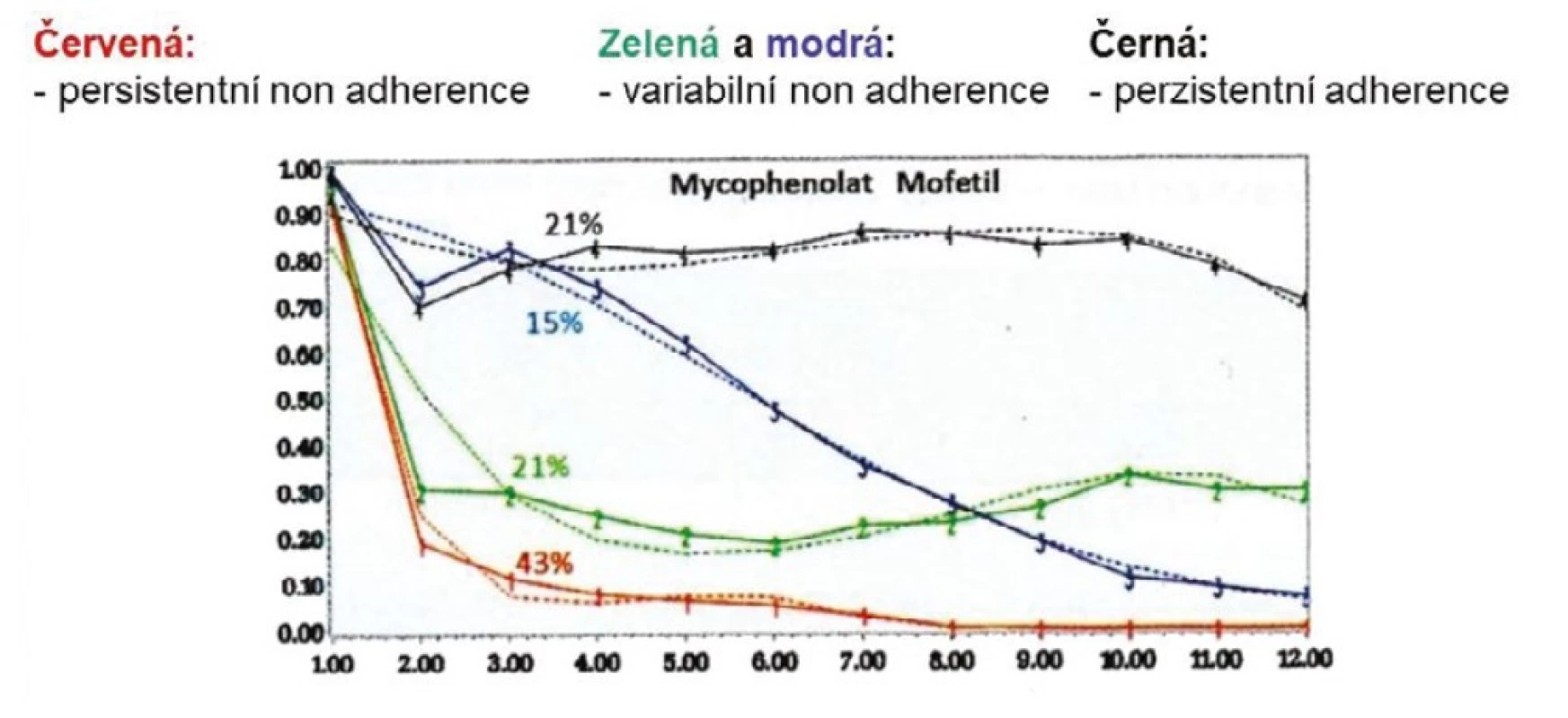 Adherence k terapii Mykofenolátem Mofetilem u systémového lupus erythematodes s ≥ 80 % každodenního sledování. US databáze Medical Analytic eXact 2000–2010, N: 2070 (upraveno podle Feldman CN, et al. (19))