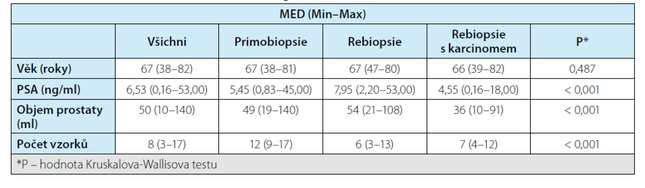 Parametry souboru pacientů medián (MED) a rozpětí, tj. minimum a maximum<br>
Tab. 1. Patient characteristics (median and range, i. e., minimum and maximum)