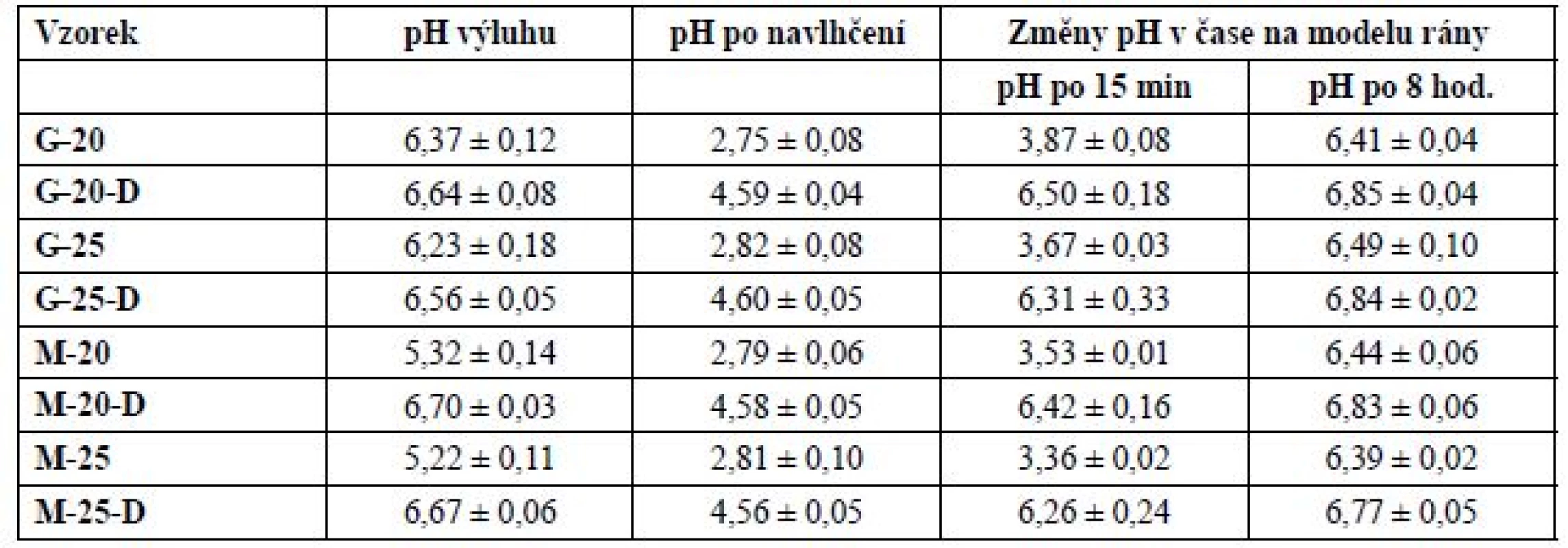 Hodnocení pH filmů – porovnání