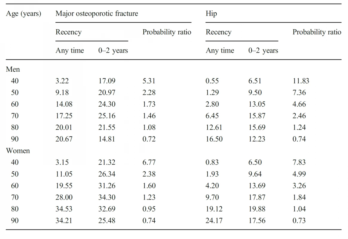 Ten-year probability of a
major osteoporotic fracture and
hip fracture (%) in men and
women with a prior fragility
fracture (any site irrespective of
its recency), probabilities for a
recent clinical hip fracture (within
2 years) and the ratio between 10-
year probabilities by age