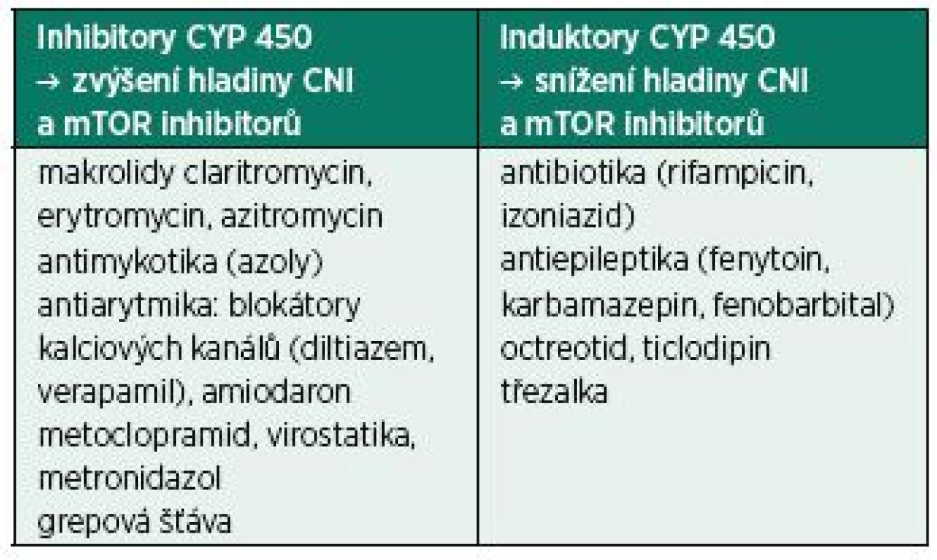 Příklady lékových interakcí s CNI a mTOR inhibitory.
V případě inhibitorů CYP450 může dojít ke zvýšení toxicity
imunosupresiv, v případě induktorů ke snížení hladiny a riziku
rejekce.