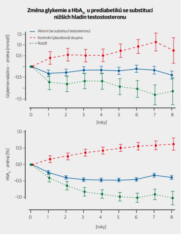  Změna glykemie a HbA1c u prediabetiků se substitucí nižších hladin testostosteronu. [Upraveno podle 10]