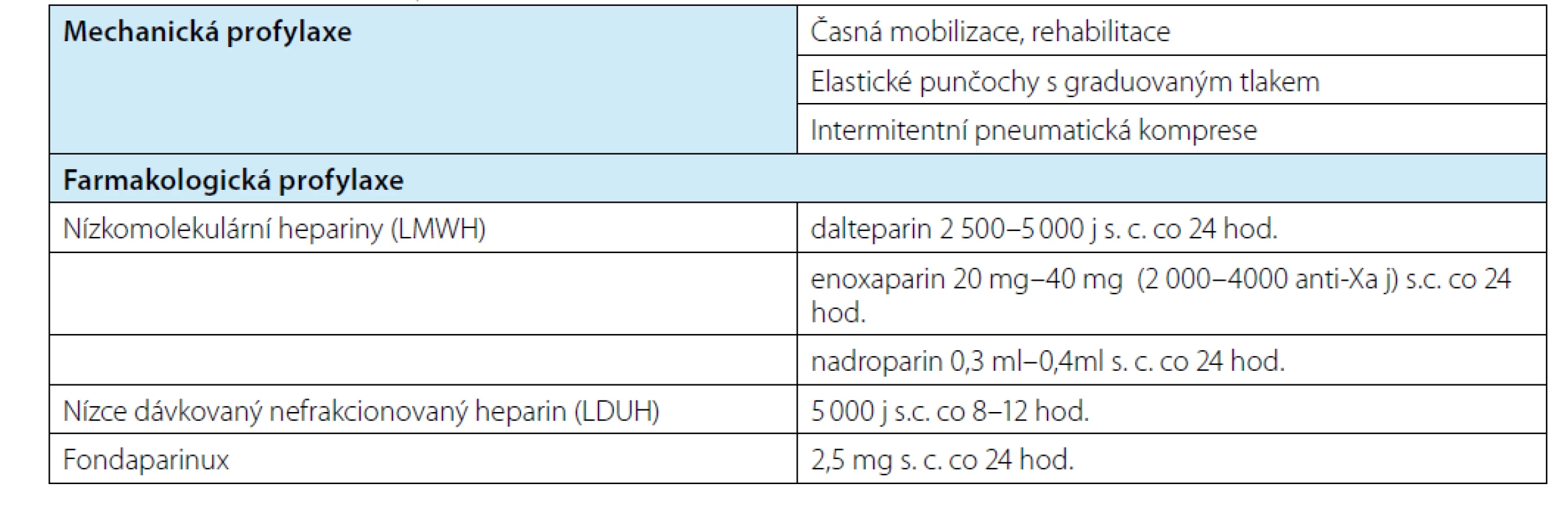 Metody profylaxe<br>
Tab. 2. Methods of prophylaxis