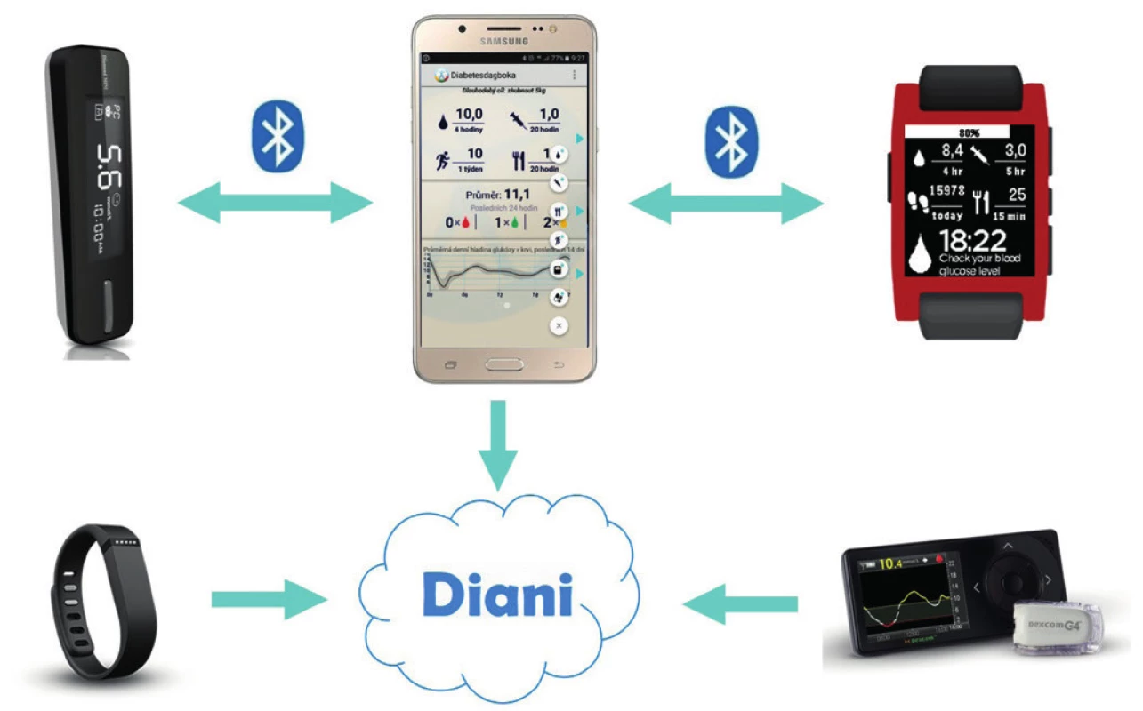 Aplikace Dagboka na chytrém telefonu a schematické propojení
přístrojů používaných pacienty s diabetem
