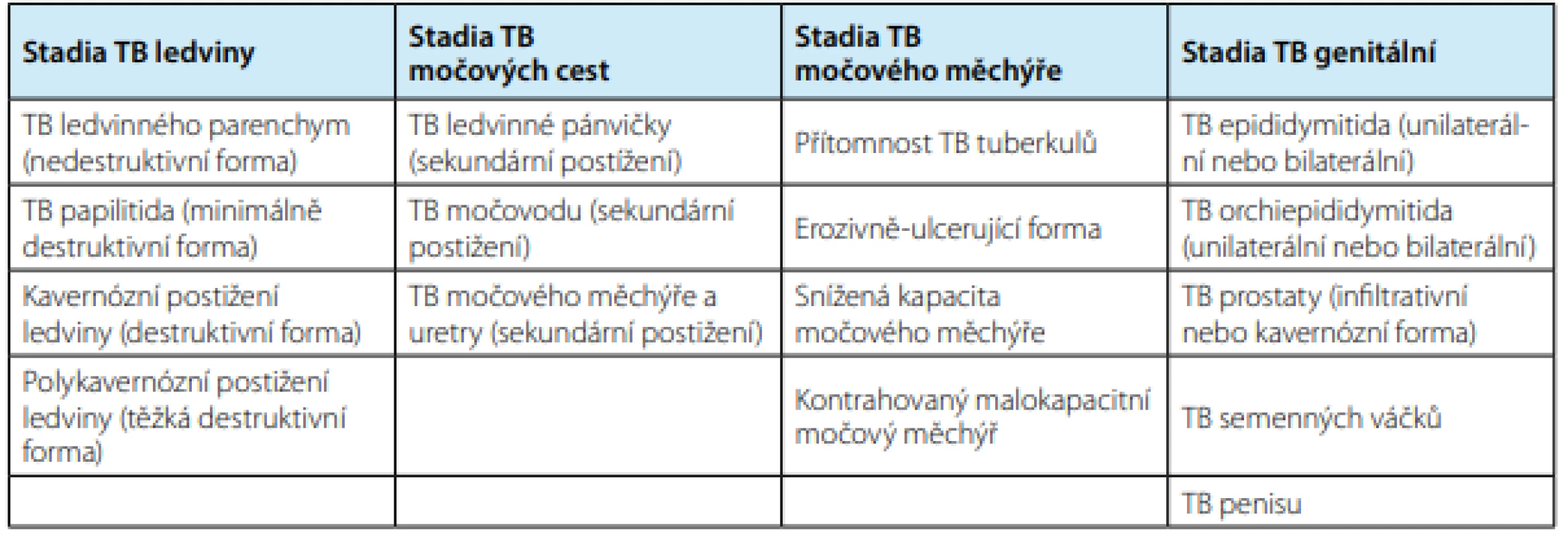 Klasifikace urogenitální tuberkulózy<br>
Tab. 1. Classification of genitourinary tuberculosis