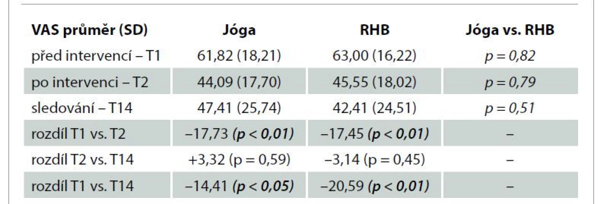 Vývoj hodnot VAS v čase a porovnání mezi skupinami Jóga a RHB.<br>
Tab. 2. Changes in back pain values in time and differences between the Yoga and
Rehabilitation groups.