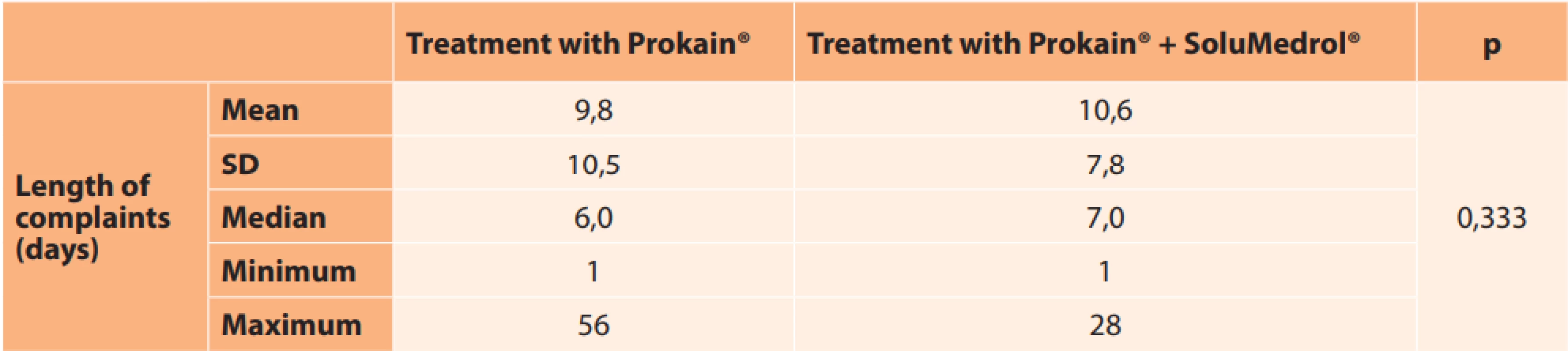 Average length of complaints before treatment