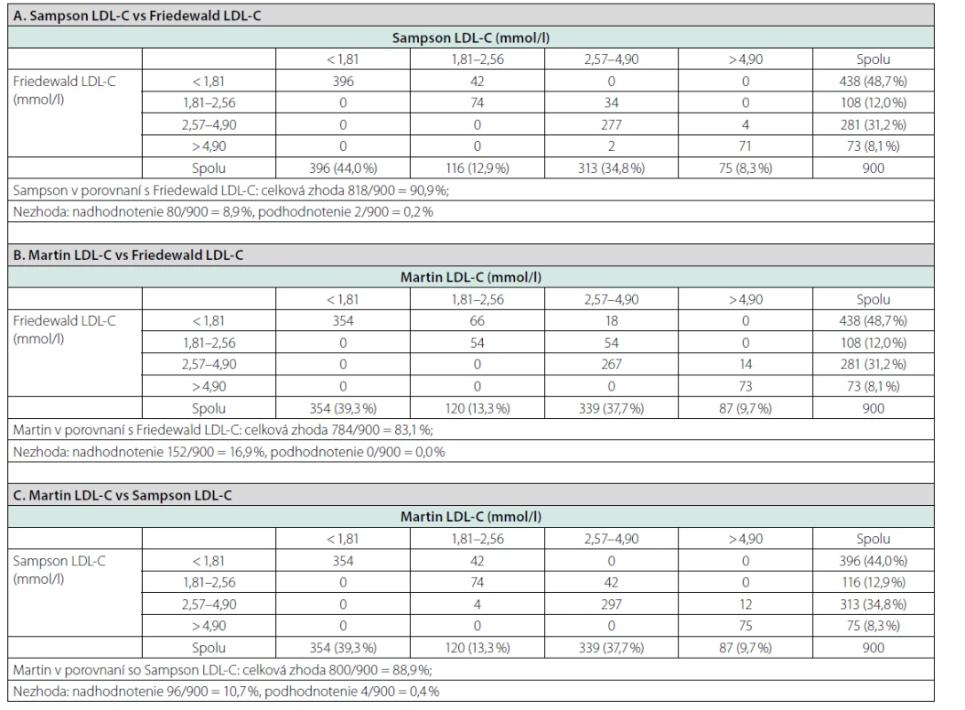 Zhoda medzi kategóriami LDL-C podľa rôznych rovníc. Výpočty z umelého súboru
