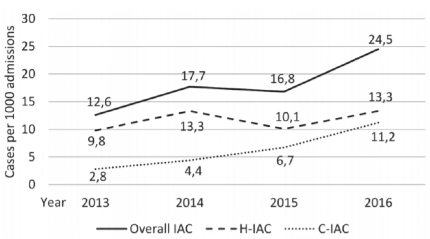 Trend in Incidence of IAC