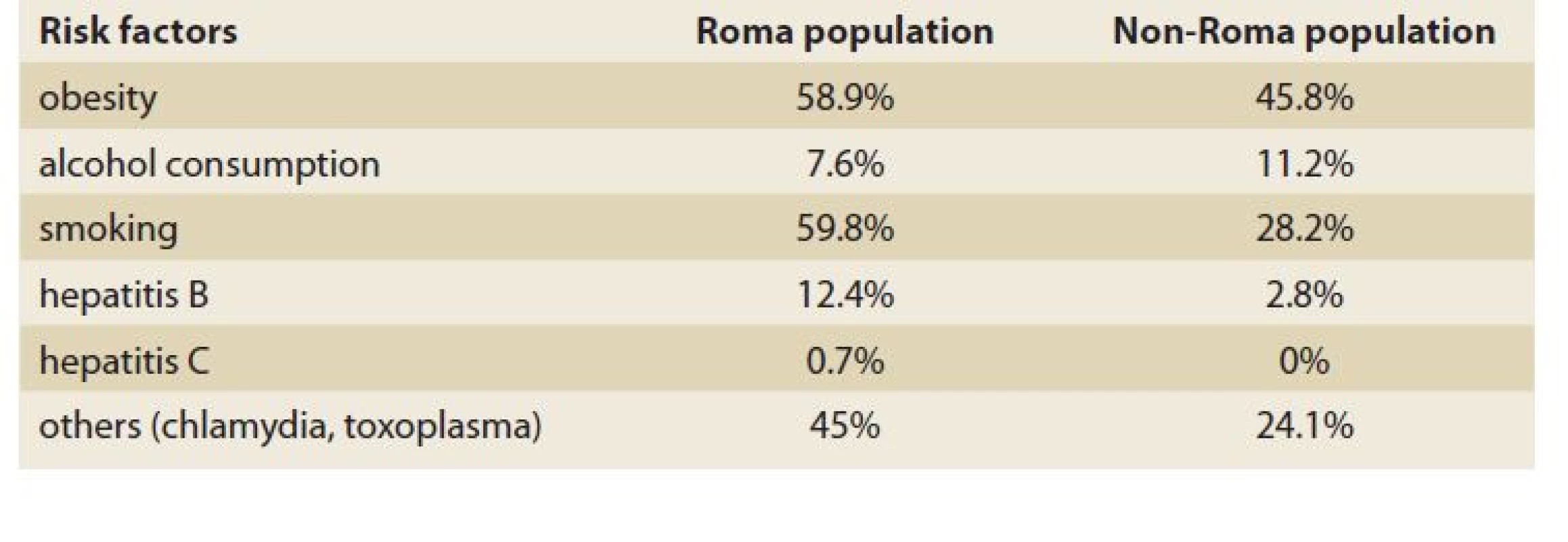 The risk factors for chronic diseases, comparison between Roma and
non-Roma population.<br>
Tab. 1. Rizikové faktory chronických ochorení, porovnanie medzi rómskou
a nerómskou populáciou.