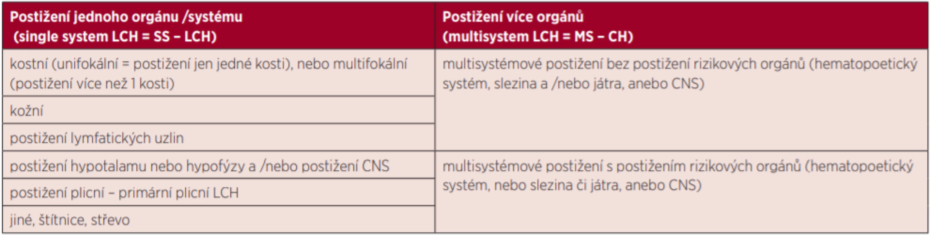 Stratifikace pacientů s LCH [3]