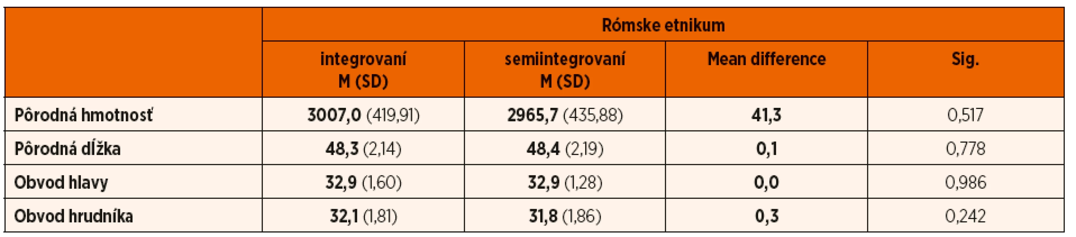 Komparácia antropometrických parametrov u novorodencov rómskeho etnika – integrovaných a semiintegrovaných.