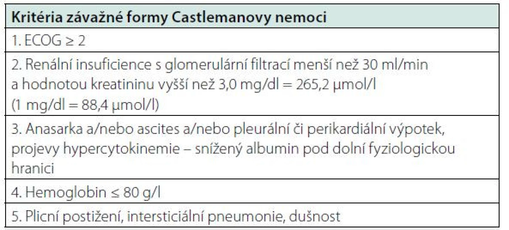 Kritéria závažné formy Castlemanovy nemoci dle „International, kinu-6. Tocilizumab je registrován pro léčbu idiopatické multicentrické
evidence based consensus treatment guidelines for idiopathic multicentric
Castleman disease“ (31)