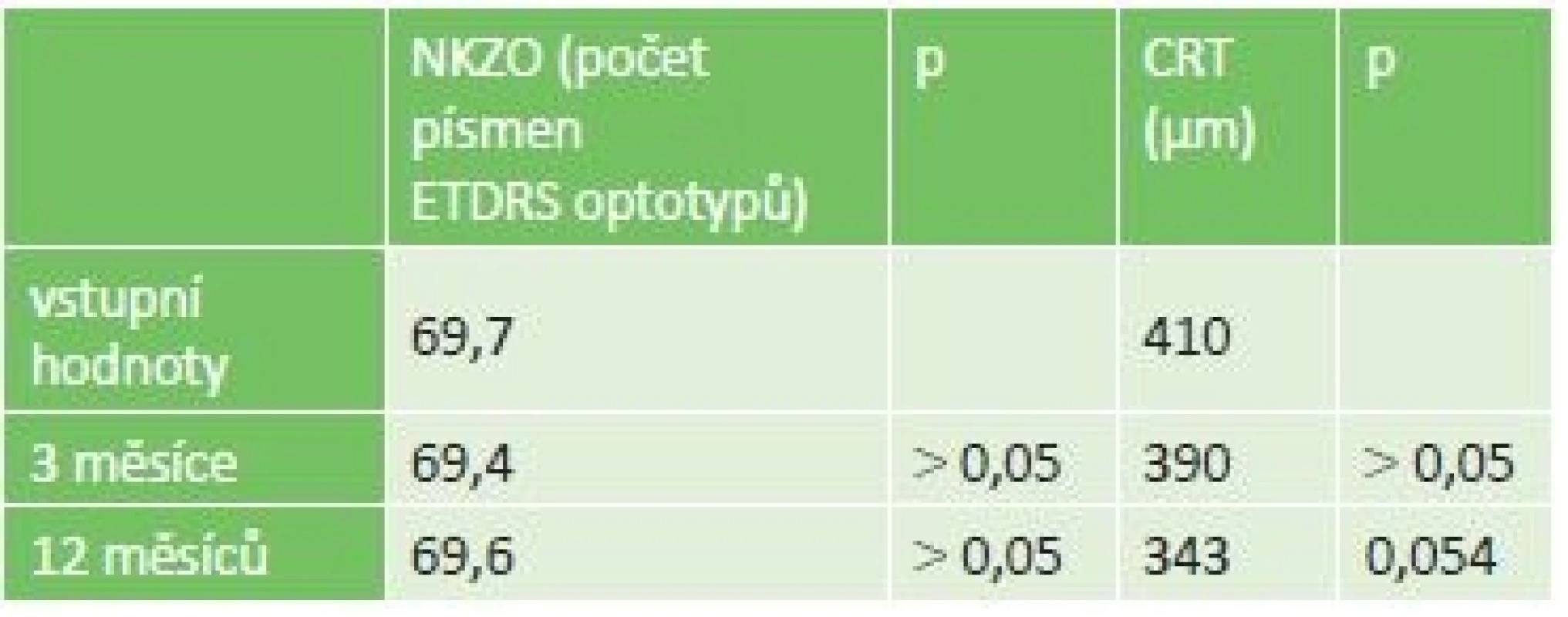 Hodnoty NKZO a CRT v podskupině očí léčených před mikropulzním
laserem pouze konvenční laserovou fotokoagulací