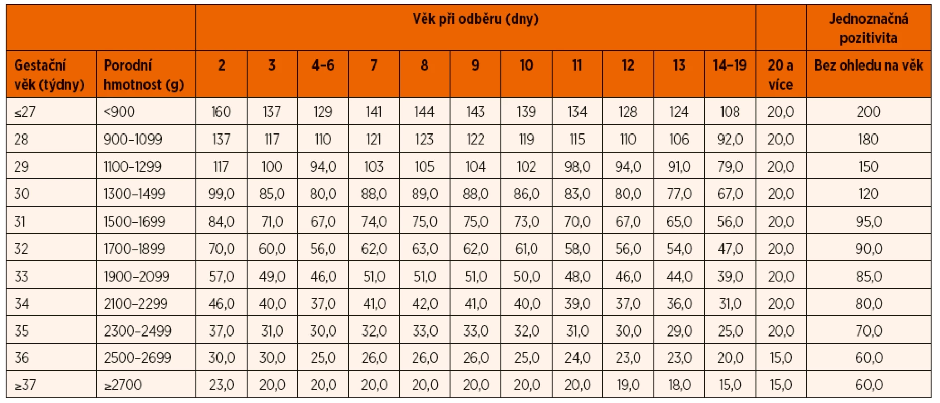 Použité screeningové hodnoty 17-hydroxyprogesteronu: „cut-off“ hodnoty (nmol/l) ve vztahu k porodní hmotnosti, délce gestace a věku
při odběru (upraveno dle [10]).