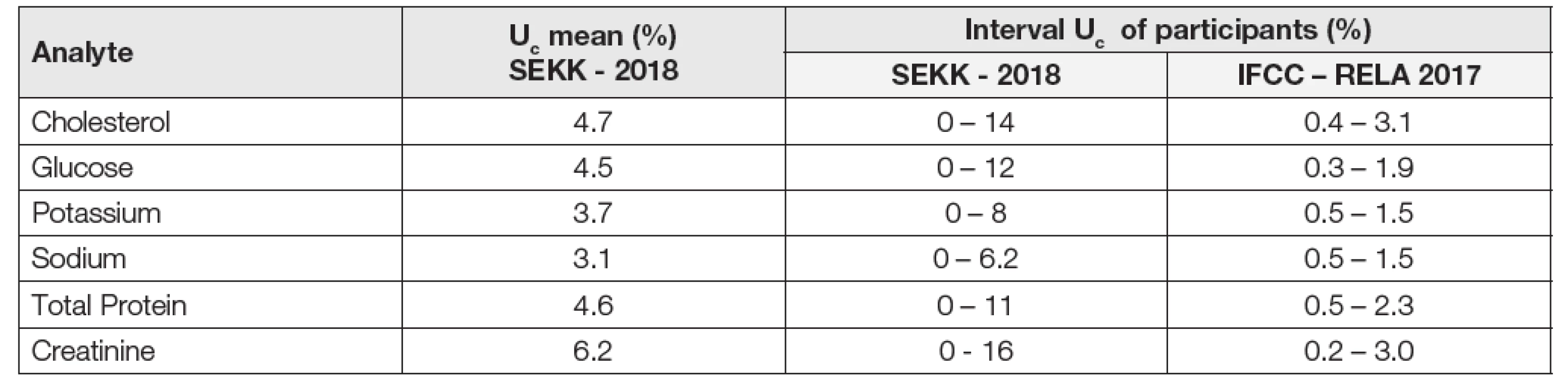 Estimation of measurement uncertainty Uc by EQA schema SEKK show big differencies of participants (survey AKS
2/2018) in calculation of uncertainties. Results by IFCC reference laboratories in program IFCC-RELA.