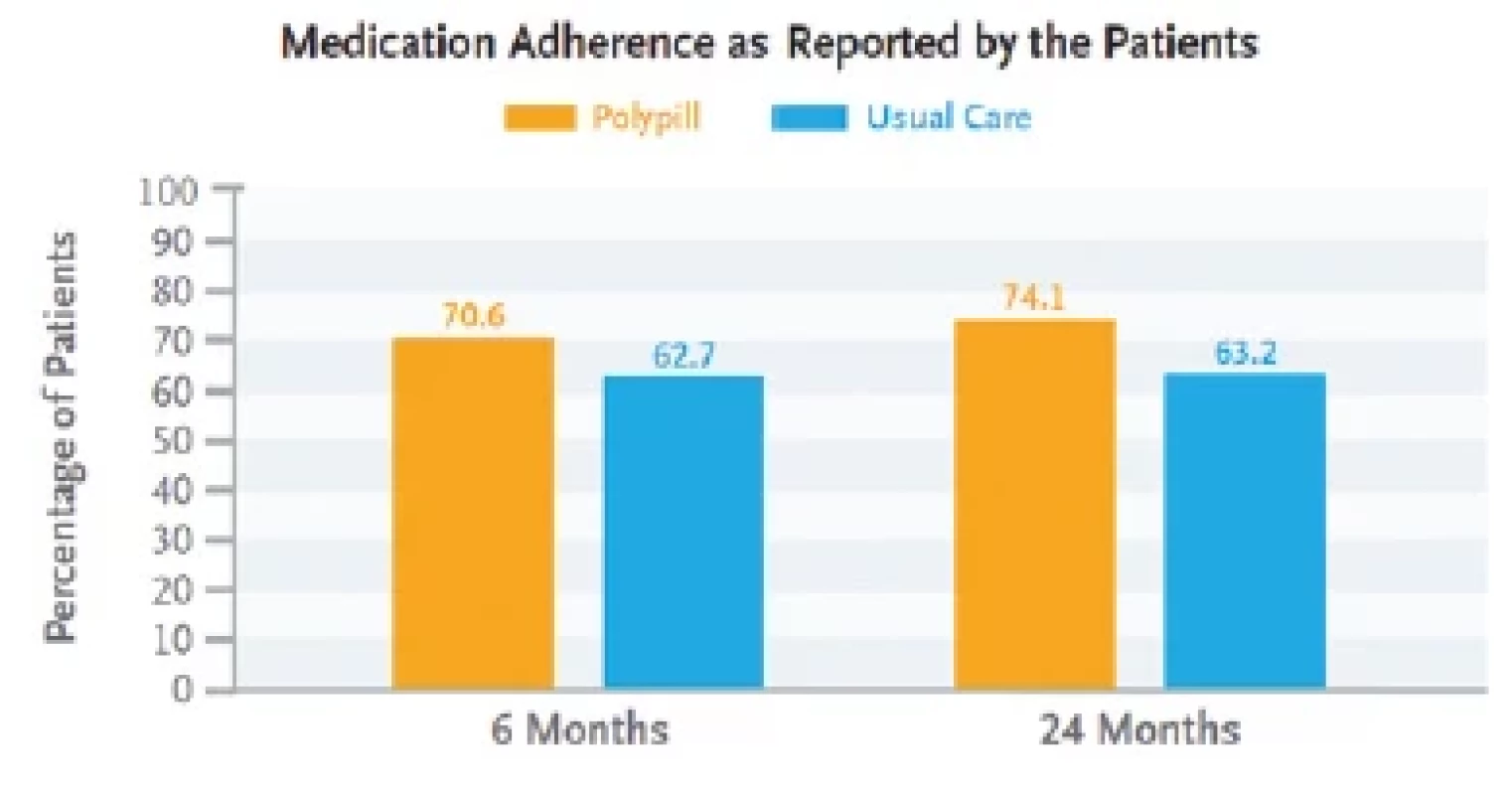 Adherence pacientů k užívání polypill (žlutě) a běžných léků (modře)
po 6 a 24 měsících. Převzato z (1)