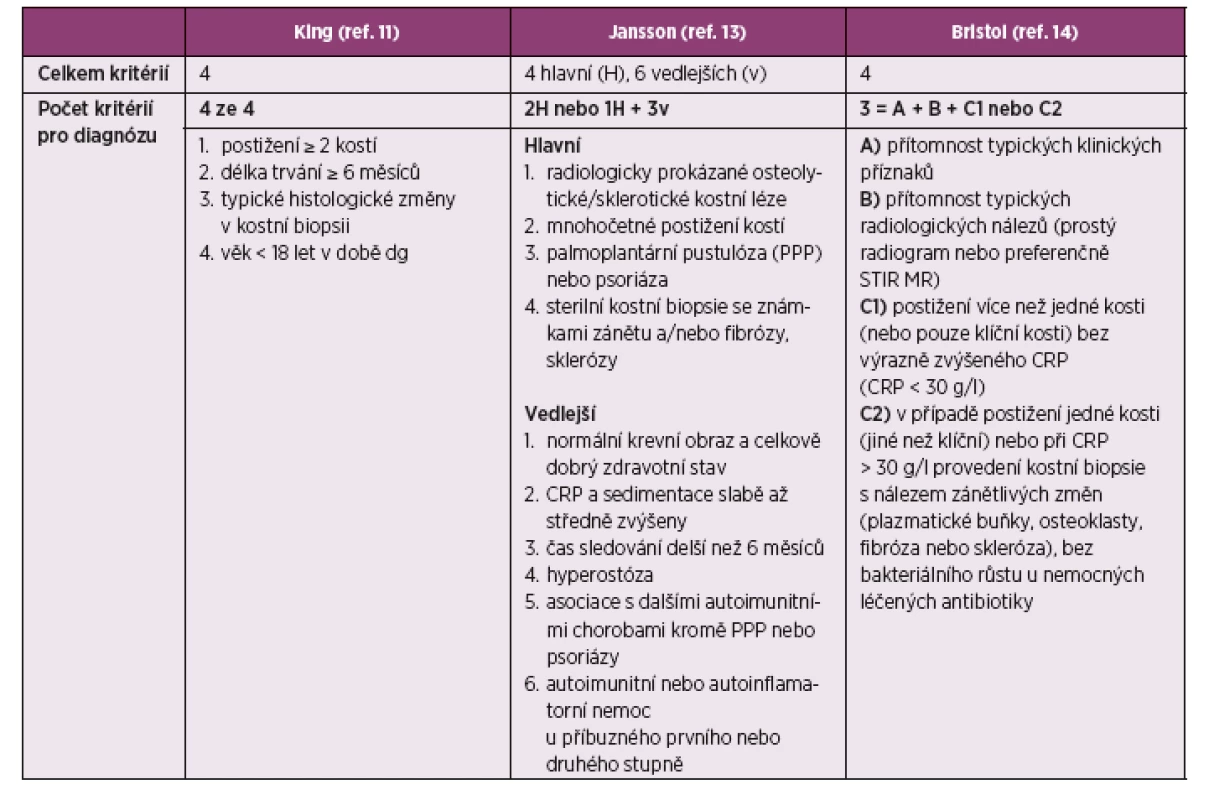 Přehled diagnostických kritérií CRMO