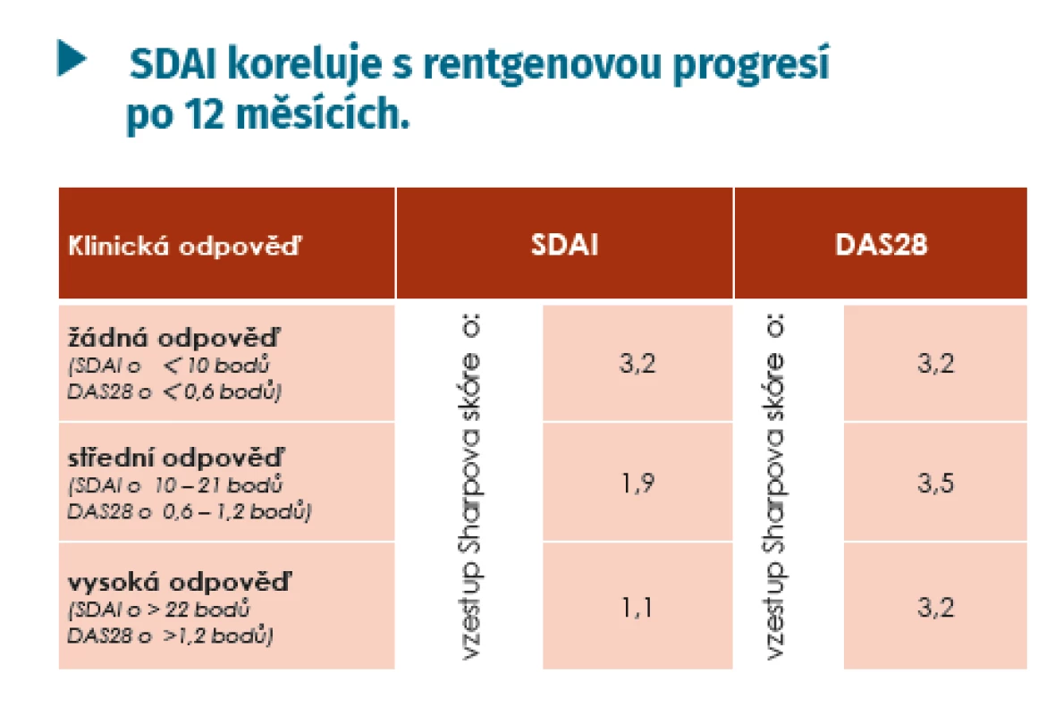 Predikce progrese erozí při hodnocení aktivity dle
SDAI a DAS28 (Smolen J, et al. Rheumatology 2003; 42: 244–257)