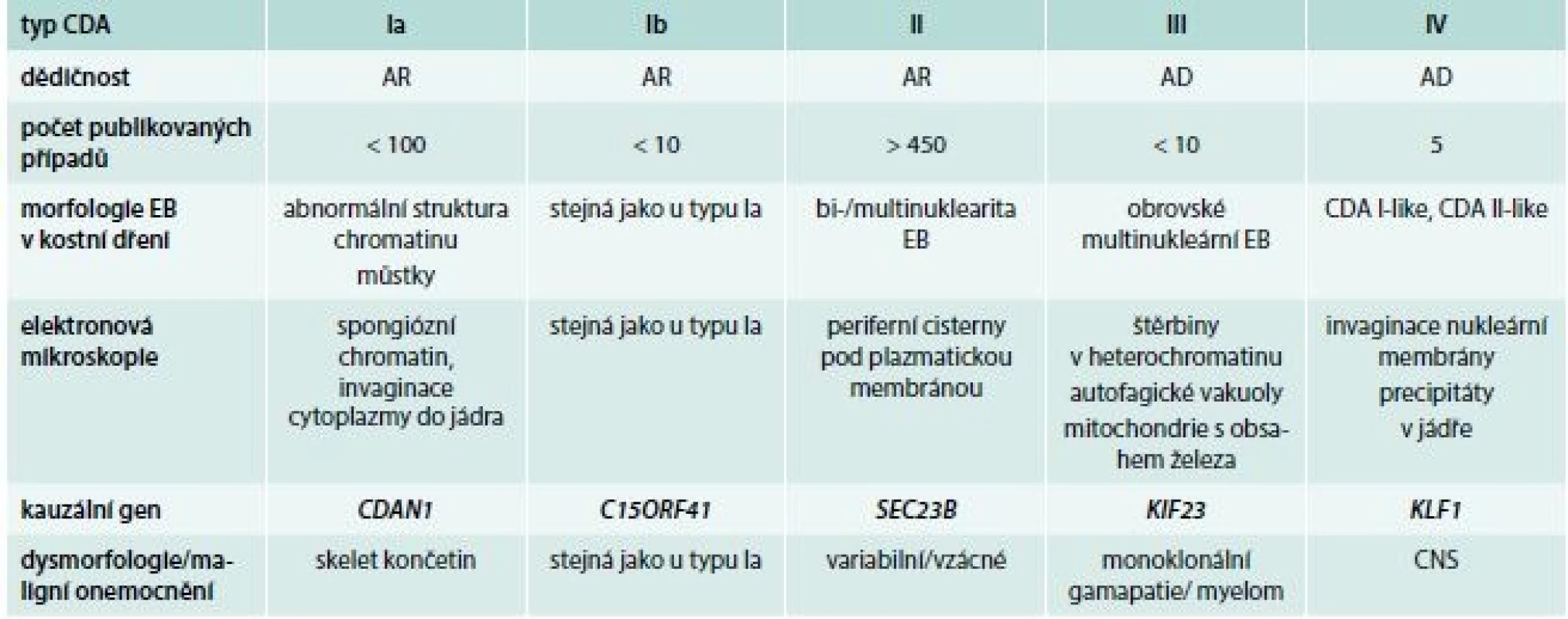 Charakteristiky podtypů kongenitální dyserytropoetické anémie