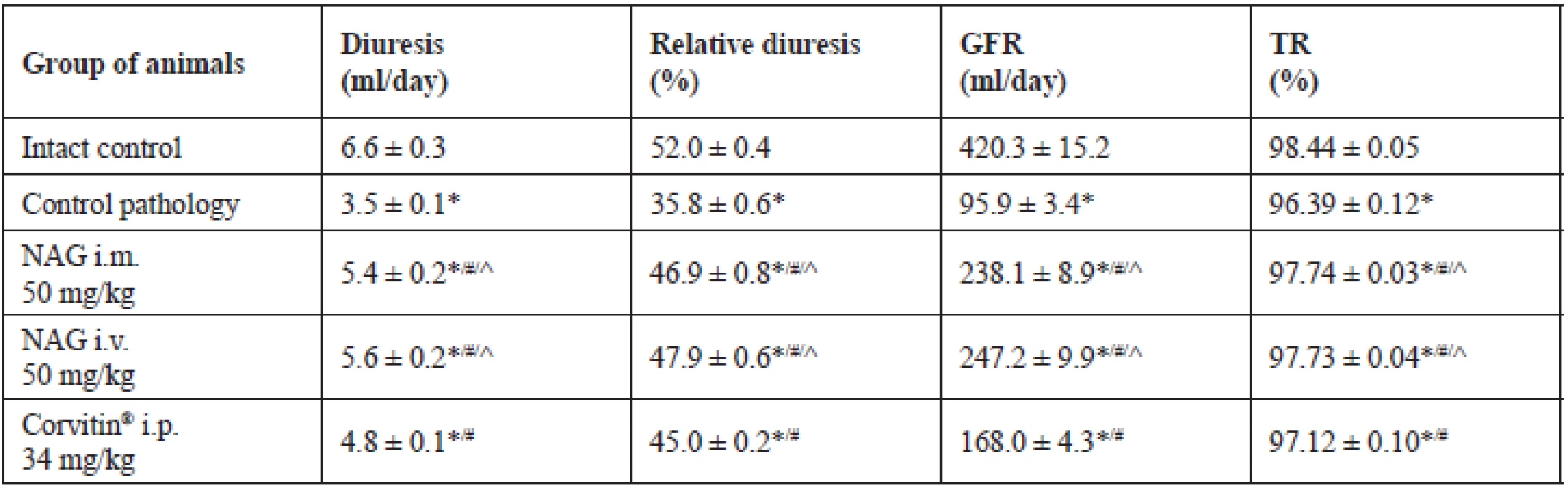 Indices of excretory function of the kidneys under the effect of NAG on the background of AKI in rats (M ± SE, n = 48)