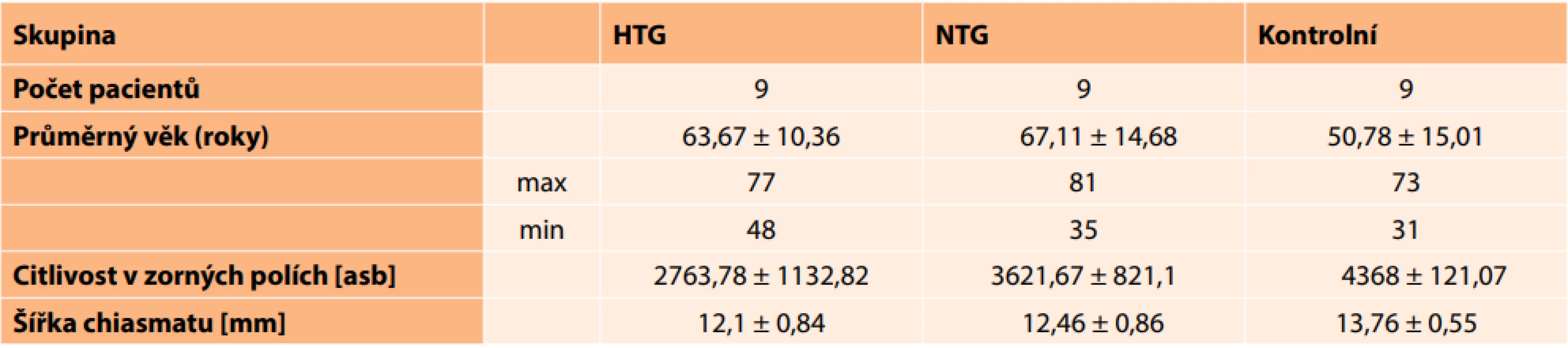 Naměřené průměrné hodnoty a jejich směrodatné odchylky u nemocných s HTG, NTG a v kontrolní skupině 